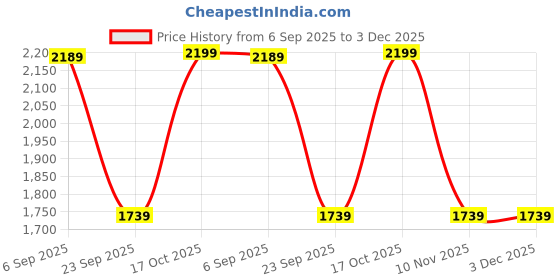 amazon.in vastramay Men's - Nehru Jacket, Velvet Polka Doted Printed Nehru Jacket For Men, Traditional Indian Festive & Ethnic Wear vastramay Price History Graph from 6 Sep 2025 to 3 Dec 2025