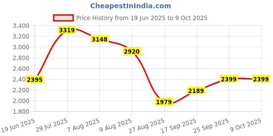 amazon.in vastramay Men's Open Front Regular Blazer vastramay Price History Graph from 19 Jun 2025 to 8 Oct 2025