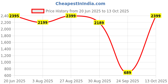 amazon.in vastramay Men's Open Front Regular Blazer vastramay Price History Graph from 20 Jun 2025 to 13 Oct 2025