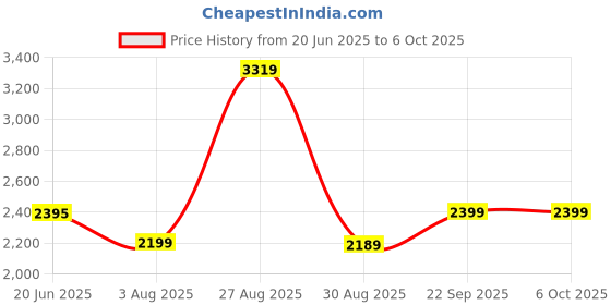 amazon.in vastramay Men's Open Front Regular Blazer vastramay Price History Graph from 20 Jun 2025 to 5 Oct 2025