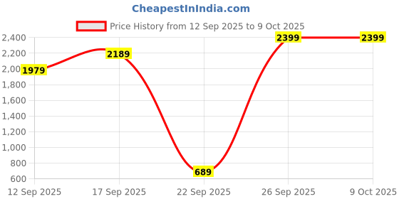 amazon.in vastramay Men's Open Front Regular Blazer vastramay Price History Graph from 12 Sep 2025 to 9 Oct 2025