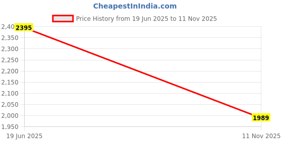amazon.in vastramay Men's Open Front Regular Blazer vastramay Price History Graph from 19 Jun 2025 to 11 Nov 2025