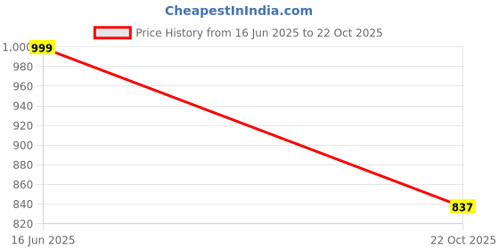 amazon.in vastramay Men's Orange Cotton Linen Blend Kurta(VASMK031ORMOTHER) vastramay Price History Graph from 16 Jun 2025 to 22 Oct 2025