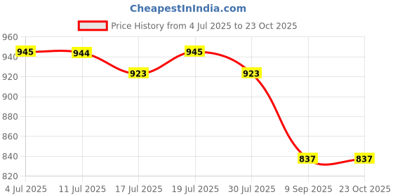 amazon.in vastramay Men's Orange Cotton Linen Blend Kurta(VASMK031ORMOTHER) vastramay Price History Graph from 4 Jul 2025 to 23 Oct 2025