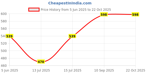 amazon.in vastramay Mens' Pant Style Pyjama vastramay Price History Graph from 5 Jun 2025 to 22 Oct 2025