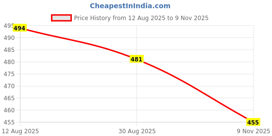 amazon.in vastramay Mens' Pant Style Pyjama vastramay Price History Graph from 12 Aug 2025 to 9 Nov 2025