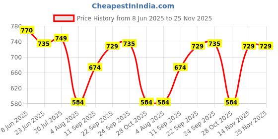 amazon.in vastramay Men's - Pant Style Pyjama | Cotton Pleated Pant Style Pyjama For Men - Comfortable for Weddings, Festivals vastramay Price History Graph from 8 Jun 2025 to 24 Nov 2025