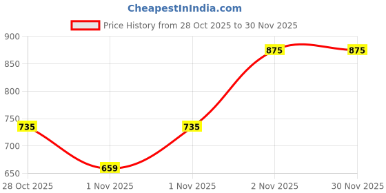 amazon.in vastramay Men's - Pant Style Pyjama | Cotton Pleated Pant Style Pyjama For Men - Comfortable for Weddings, Festivals vastramay Price History Graph from 28 Oct 2025 to 29 Nov 2025