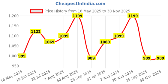 amazon.in vastramay Men's - Pant Style Pyjama, Solid Lycra Pant Style Pyjama For Men's, Ethnic Pyjama, Traditional Indian Wear for Weddings & Festivals vastramay Price History Graph from 16 May 2025 to 29 Nov 2025