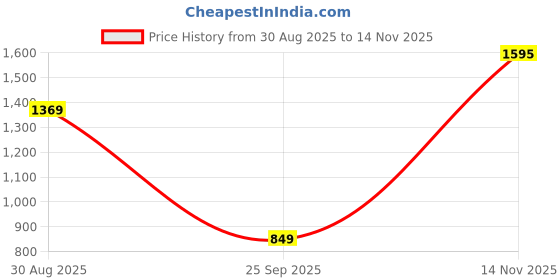 amazon.in vastramay Men's - Pant Style Pyjama, Solid Pant Style Pyjama For Men's, Ethnic Pyjama, Traditional Indian Wear for Weddings & Festivals vastramay Price History Graph from 30 Aug 2025 to 14 Nov 2025