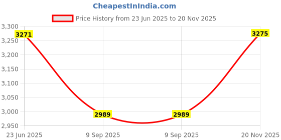 amazon.in vastramay Men's Peach Silk Blend Sherwani Only Top | Thread Work Silk Blend Sherwani For Men. vastramay Price History Graph from 23 Jun 2025 to 20 Nov 2025