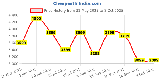 amazon.in vastramay Men's Pink And Gold Silk Blend Sherwani Set - A Set Of Brocade Sherwani And Pyjama With Dupatta vastramay Price History Graph from 31 May 2025 to 8 Oct 2025
