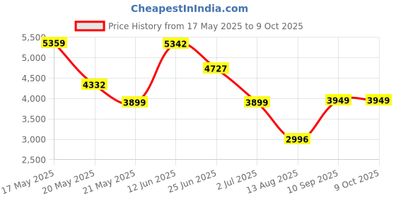 amazon.in vastramay Men's Pink And Gold Silk Blend Sherwani Set - A Set Of Brocade Sherwani And Pyjama With Dupatta vastramay Price History Graph from 17 May 2025 to 9 Oct 2025