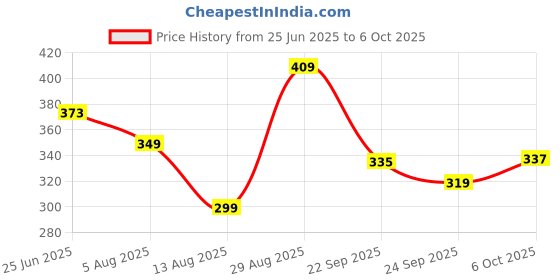 amazon.in vastramay Men's Pink Cotton Blend Pyjama_VASMPVPN_38 vastramay Price History Graph from 25 Jun 2025 to 6 Oct 2025