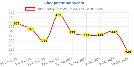 amazon.in vastramay Men's Pink Cotton Blend Pyjama_VASMPVPN_44 vastramay Price History Graph from 25 Jun 2025 to 6 Oct 2025