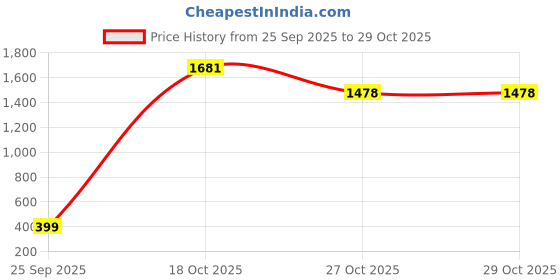 amazon.in vastramay Men's Pink - Nehru Jacket vastramay Price History Graph from 25 Sep 2025 to 27 Oct 2025
