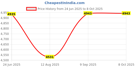 amazon.in vastramay Men's Polyester Lurex Blend Sherwani Set vastramay Price History Graph from 24 Jun 2025 to 8 Oct 2025