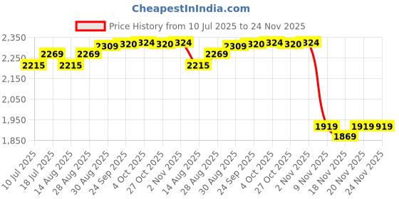 amazon.in vastramay Men's Polyester Regular Fit Casual Cotton Western Sherwani Only Top vastramay Price History Graph from 10 Jul 2025 to 24 Nov 2025