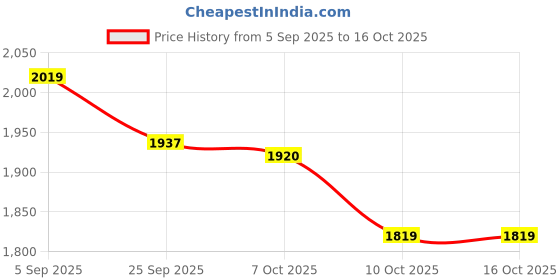 amazon.in vastramay Men's Printed Satin Twill Blazer vastramay Price History Graph from 5 Sep 2025 to 16 Oct 2025