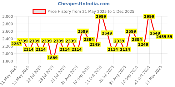 amazon.in vastramay Mens Pure Cotton Kurta Pyjama Set - Classic Ethnic Attire for Timeless Style and Cultural Celebrations | Classic Ensemble Of Lukhnowi Chikankari Embroidered Full Sleeves Kurta vastramay Price History Graph from 21 May 2025 to 1 Dec 2025