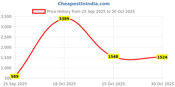 amazon.in vastramay Men's Purple - Nehru Jacket vastramay Price History Graph from 25 Sep 2025 to 30 Oct 2025