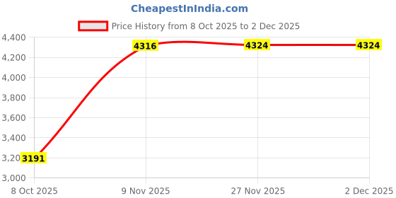 amazon.in vastramay Men's Purple Silk Blend Sherwani Only Top | Classy And Elegant Sherwani in Imported fabric And Pearl work detailing. vastramay Price History Graph from 8 Oct 2025 to 1 Dec 2025