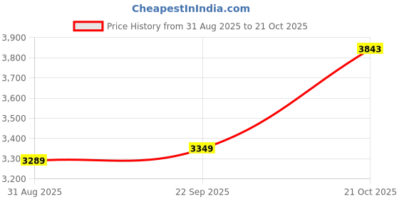 amazon.in vastramay Men's Rayon Kurta And Pyjama Set - This men's kurta, pant set exudes elegance with its intricate design and sophisticated color palette. vastramay Price History Graph from 31 Aug 2025 to 21 Oct 2025