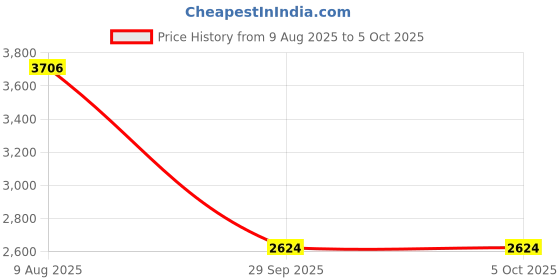 amazon.in vastramay Men's Rayon Kurta Pyjama And Dupatta Set - Rayon Schiffily Embroidery Kurta Pyjama And Dupatta Set For Men. vastramay Price History Graph from 9 Aug 2025 to 4 Oct 2025