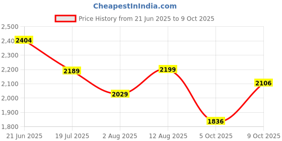 amazon.in vastramay Men's Rayon Kurta - This Men's Kurta exudes Elegance with its Intricate Design and Sophisticated Color Palette. vastramay Price History Graph from 21 Jun 2025 to 9 Oct 2025