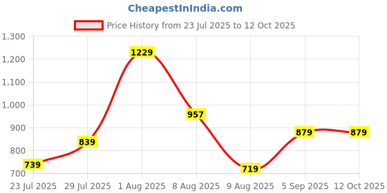 amazon.in vastramay Men's Rayon Regular Fit Casual Solid Regular Cream Viscose Kurta vastramay Price History Graph from 23 Jul 2025 to 12 Oct 2025