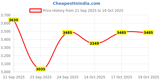 amazon.in vastramay Men's Red Chinon Kurta | Chinon Printed Embroidered Secuenced Kurta for Men. vastramay Price History Graph from 21 Sep 2025 to 14 Oct 2025