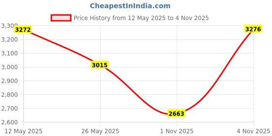 amazon.in vastramay Men's Red - Nehru Jacket | Chinon Printed Embroidered Secuenced Jacket,Nehru Jacket For Men. vastramay Price History Graph from 12 May 2025 to 4 Nov 2025