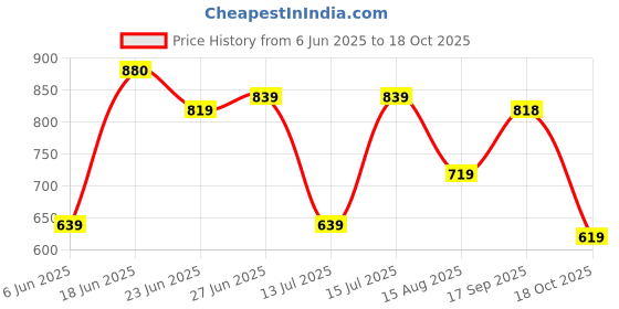 amazon.in vastramay Men's Regular Fit Mid Rise Dhoti Pants vastramay Price History Graph from 6 Jun 2025 to 18 Oct 2025