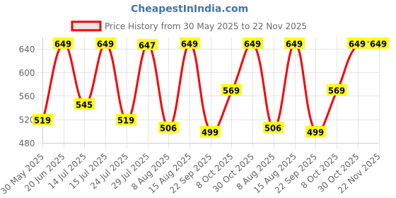 amazon.in vastramay Men's Regular Fit Mid Rise Pants vastramay Price History Graph from 30 May 2025 to 22 Nov 2025