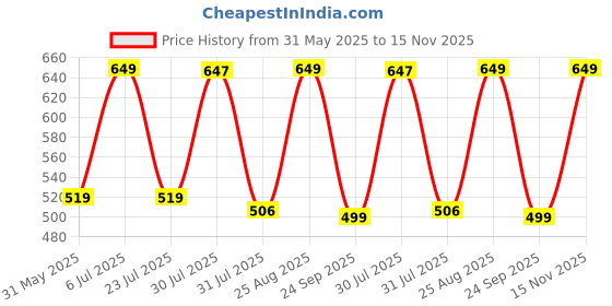 amazon.in vastramay Men's Regular Fit Mid Rise Pants vastramay Price History Graph from 31 May 2025 to 15 Nov 2025