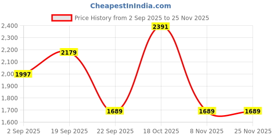 amazon.in vastramay Men's Rose Gold And Maroon Silk Blend Cowl Dhoti Combo (VASMCDRGnMCDMA_38) vastramay Price History Graph from 2 Sep 2025 to 24 Nov 2025