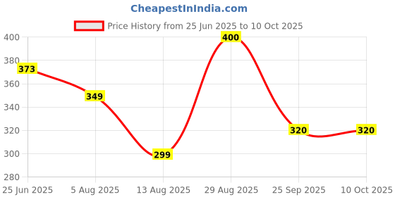 amazon.in vastramay Men's Rose Gold Cotton Blend Pyjama_VASMPVRG_38 vastramay Price History Graph from 25 Jun 2025 to 9 Oct 2025