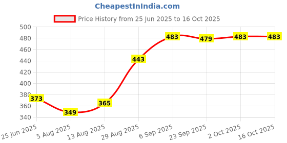 amazon.in vastramay Men's Rose Gold Cotton Blend Pyjama_VASMPVRG_40 vastramay Price History Graph from 25 Jun 2025 to 16 Oct 2025