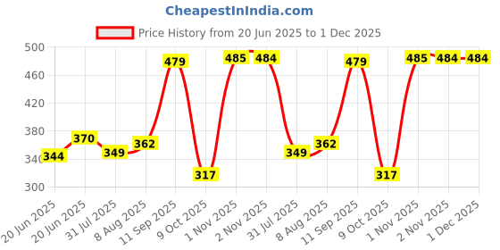 amazon.in vastramay Men's Rose Gold Cotton Blend Pyjama_VASMPVRG_44 vastramay Price History Graph from 20 Jun 2025 to 1 Dec 2025