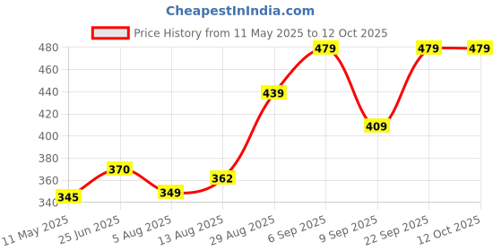 amazon.in vastramay Men's Rose Gold Cotton Blend Pyjama_VASMPVRG_46 vastramay Price History Graph from 11 May 2025 to 11 Oct 2025