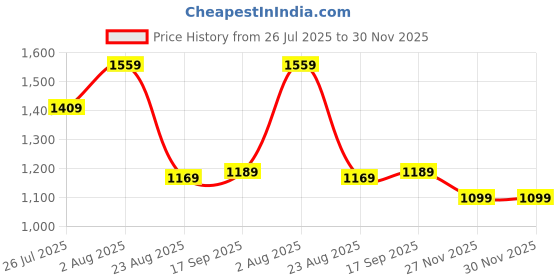 amazon.in vastramay Men's Rose Gold Silk Blend Ethnic Jacket vastramay Price History Graph from 26 Jul 2025 to 29 Nov 2025