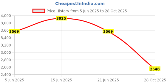 amazon.in vastramay Men's Schiffli Blazer vastramay Price History Graph from 5 Jun 2025 to 28 Oct 2025