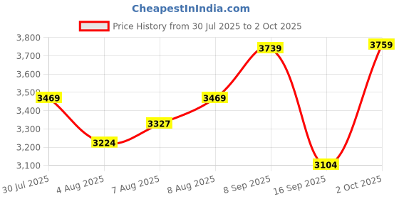 amazon.in vastramay Men's Schiffli Jodhpuri vastramay Price History Graph from 30 Jul 2025 to 2 Oct 2025