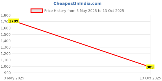 amazon.in vastramay Men's Sequins Nehru Jacket vastramay Price History Graph from 3 May 2025 to 13 Oct 2025