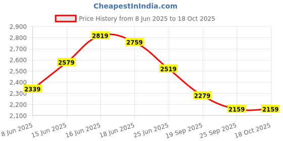 amazon.in vastramay Men's Silk Blend Blazer vastramay Price History Graph from 8 Jun 2025 to 18 Oct 2025