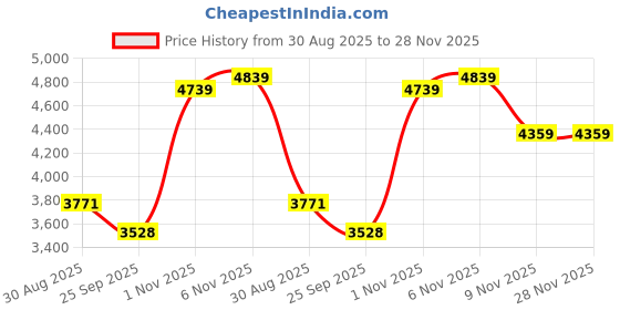 amazon.in vastramay Men's Silk Blend Casual Style Sherwani Set vastramay Price History Graph from 30 Aug 2025 to 27 Nov 2025