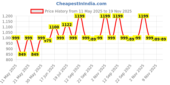 amazon.in vastramay Mens Silk Blend Dhoti - Comfort, Classic Design for Festivals & Ceremonies | Embroidered Machine Weave Versatile Dhoti | Ethnic Indian Wear for Men vastramay Price History Graph from 11 May 2025 to 18 Nov 2025