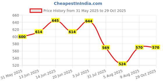 amazon.in vastramay Men's Silk Blend Ethnic Shirt - Half Sleeves, South Indian Traditional Shirt for Weddings, Festivals, & Casual Wear vastramay Price History Graph from 31 May 2025 to 28 Oct 2025