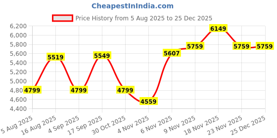 amazon.in vastramay Men's Silk Blend Ethnic Wear Sherwani vastramay Price History Graph from 5 Aug 2025 to 24 Dec 2025