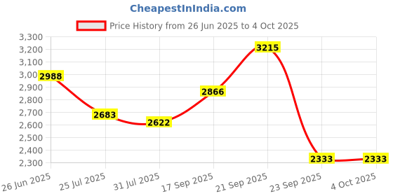 amazon.in vastramay Men's Silk Blend Floral Kurta & Pyjama Set vastramay Price History Graph from 26 Jun 2025 to 4 Oct 2025